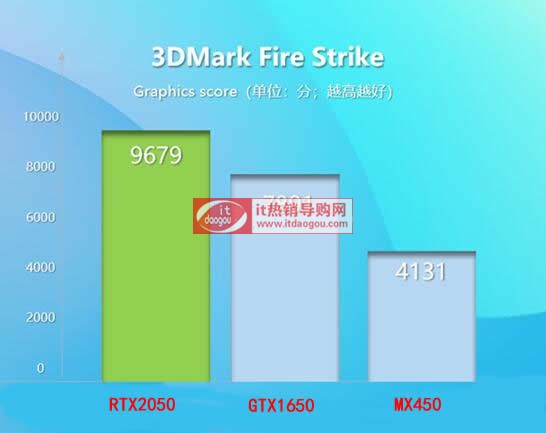 RTX2050GTX1650MX450܅^(q)exĂãܷuy