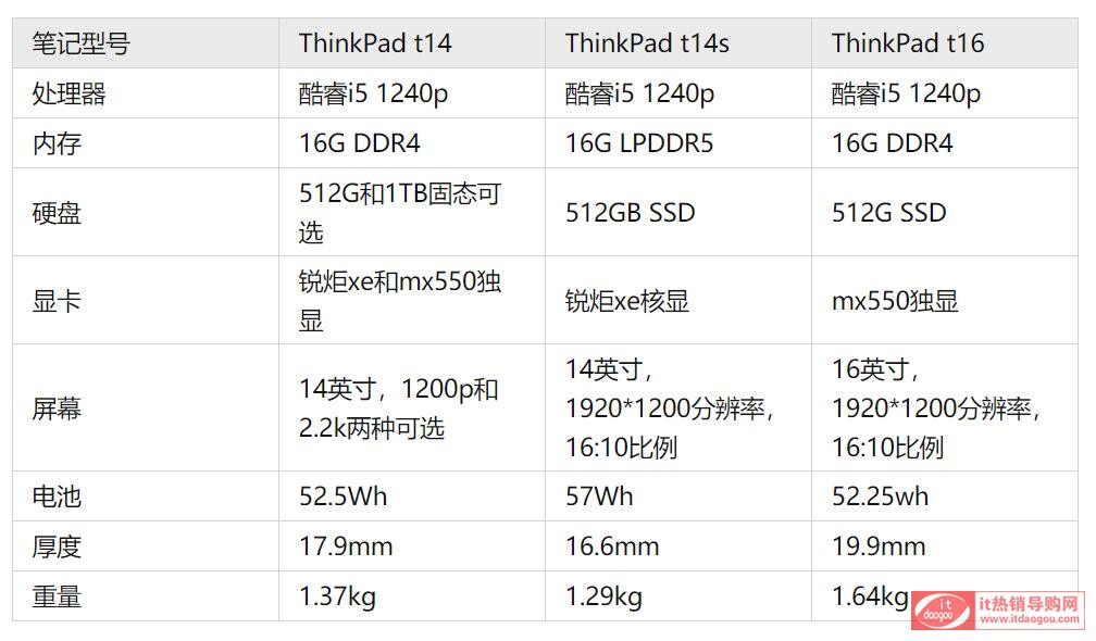 Ԕ(x)xThinkPad_T14T14sT16_2022ʲô^(q)exĂ(g)