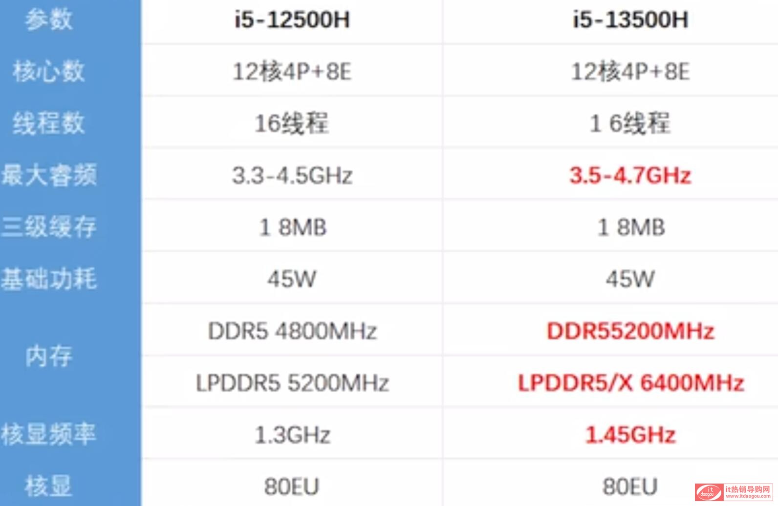 i5-13500Hi5-12500HܲЩÅ(sh)^(q)euy