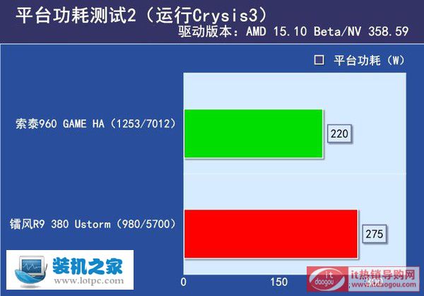 gtx960r9 380 \(yn)Crysis3 ƽ_Ĝyԇ r9 380gtx960Ă gtx960r9 380܌uy